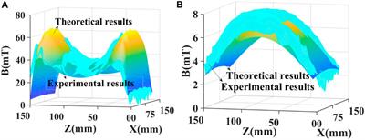An investigation of magnetic field distribution for assembly of magnets and its effect on alignment of steel fiber in aligned steel fiber-reinforced concrete